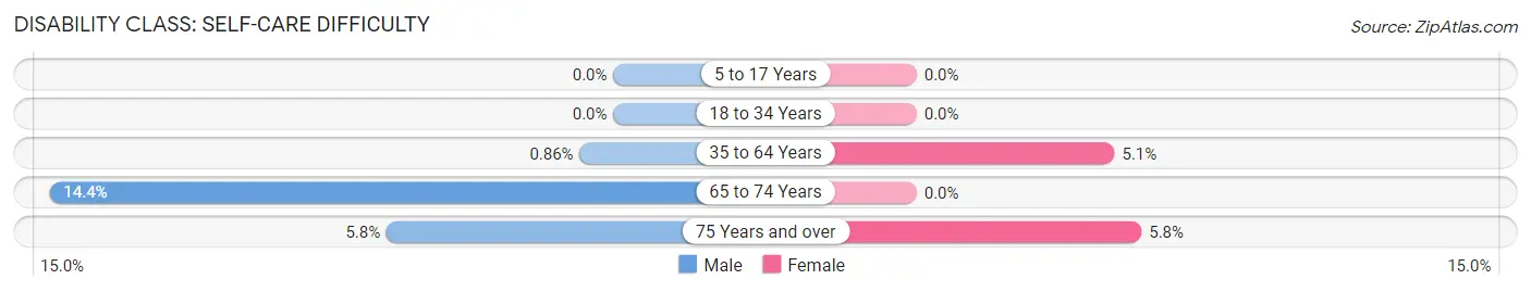 Disability in Zip Code 35765: <span>Self-Care Difficulty</span>