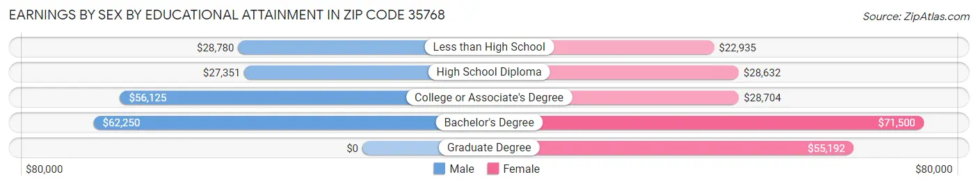 Earnings by Sex by Educational Attainment in Zip Code 35768