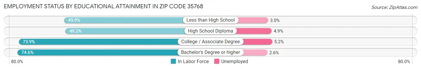 Employment Status by Educational Attainment in Zip Code 35768