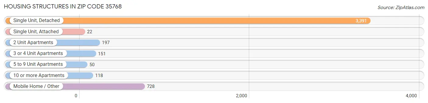 Housing Structures in Zip Code 35768