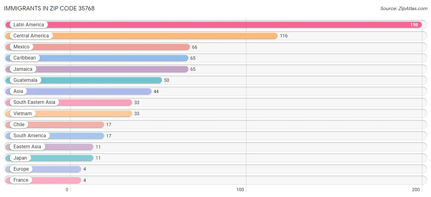 Immigrants in Zip Code 35768