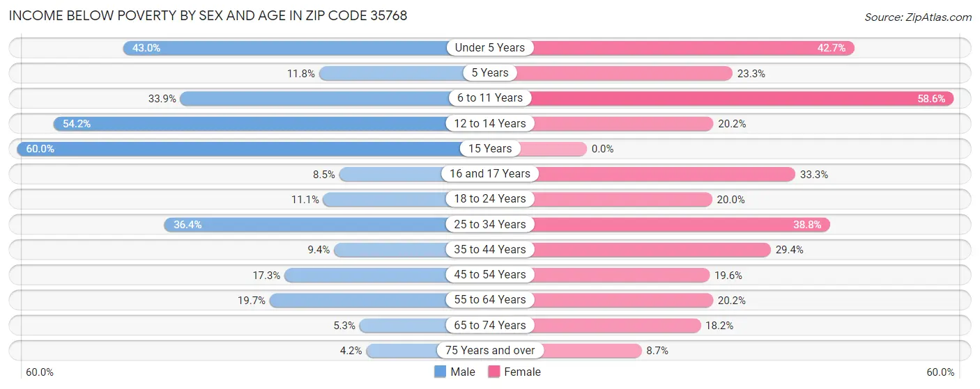 Income Below Poverty by Sex and Age in Zip Code 35768