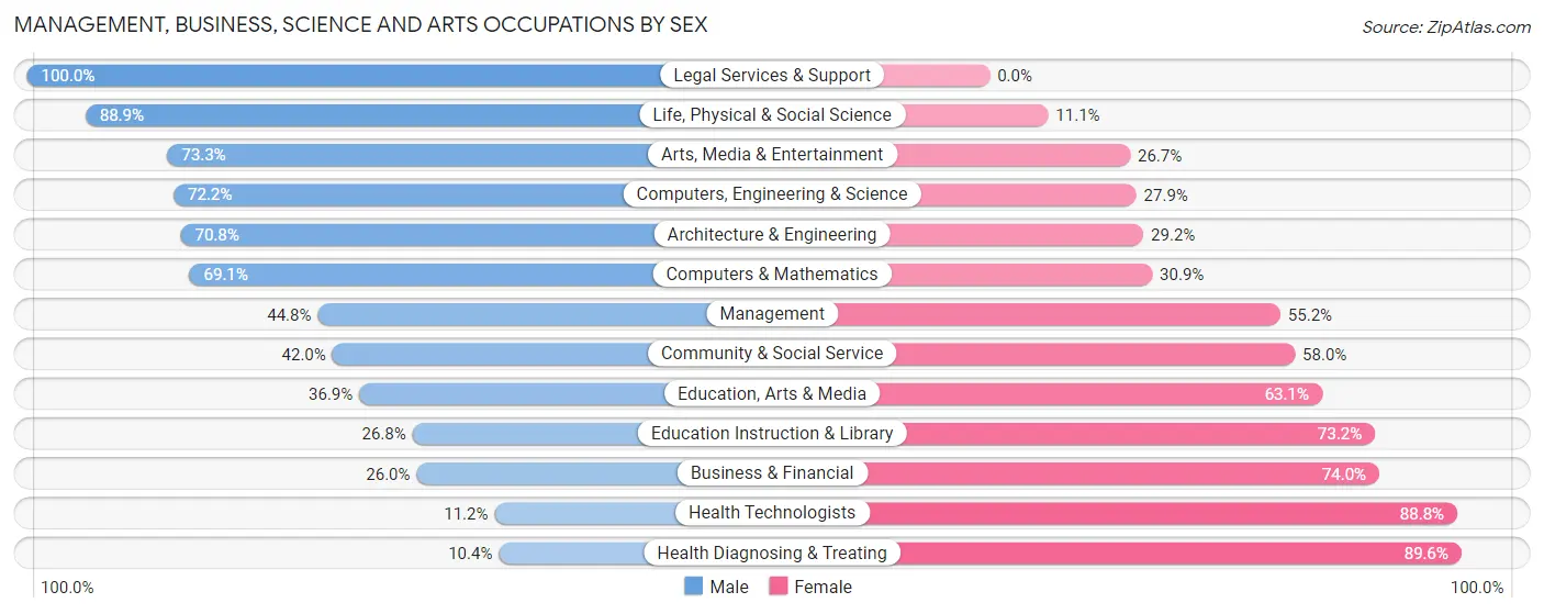 Management, Business, Science and Arts Occupations by Sex in Zip Code 35768