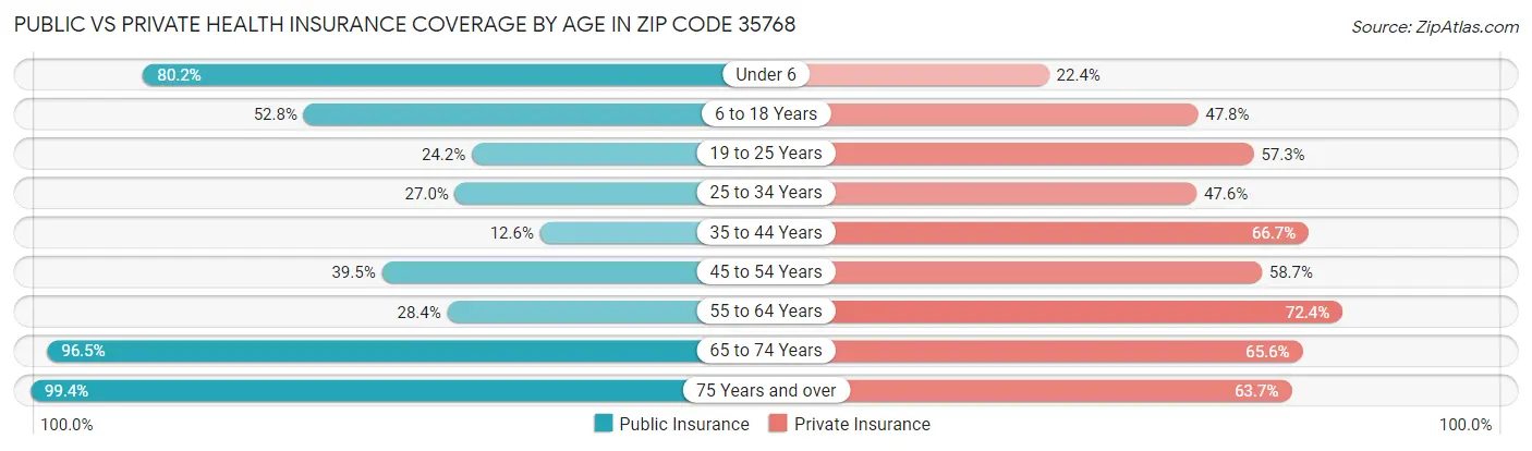 Public vs Private Health Insurance Coverage by Age in Zip Code 35768
