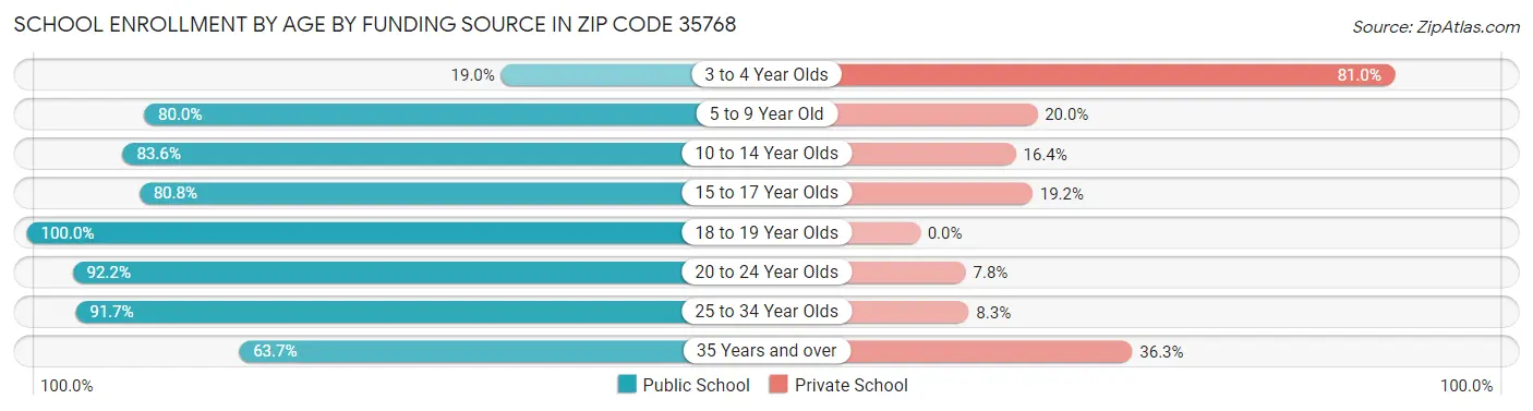 School Enrollment by Age by Funding Source in Zip Code 35768