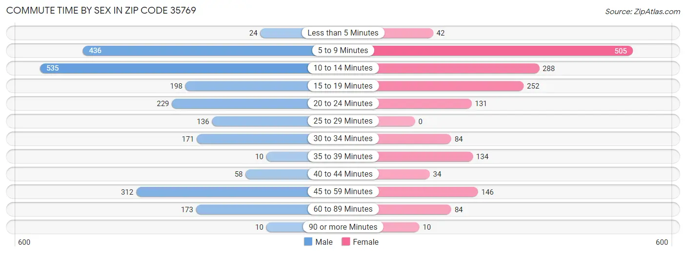 Commute Time by Sex in Zip Code 35769