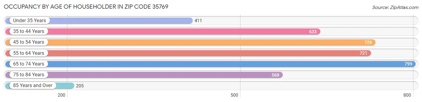 Occupancy by Age of Householder in Zip Code 35769