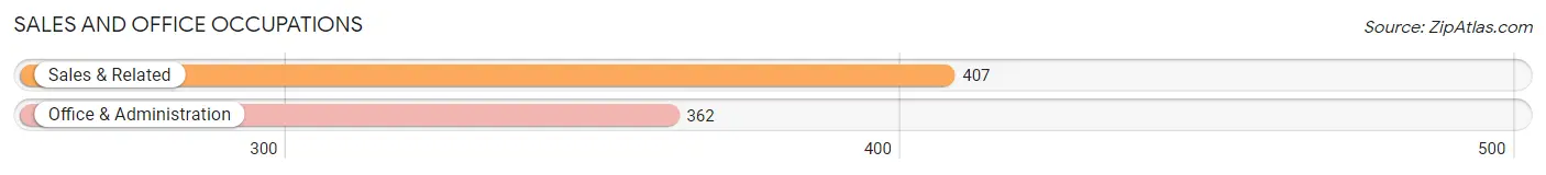 Sales and Office Occupations in Zip Code 35769