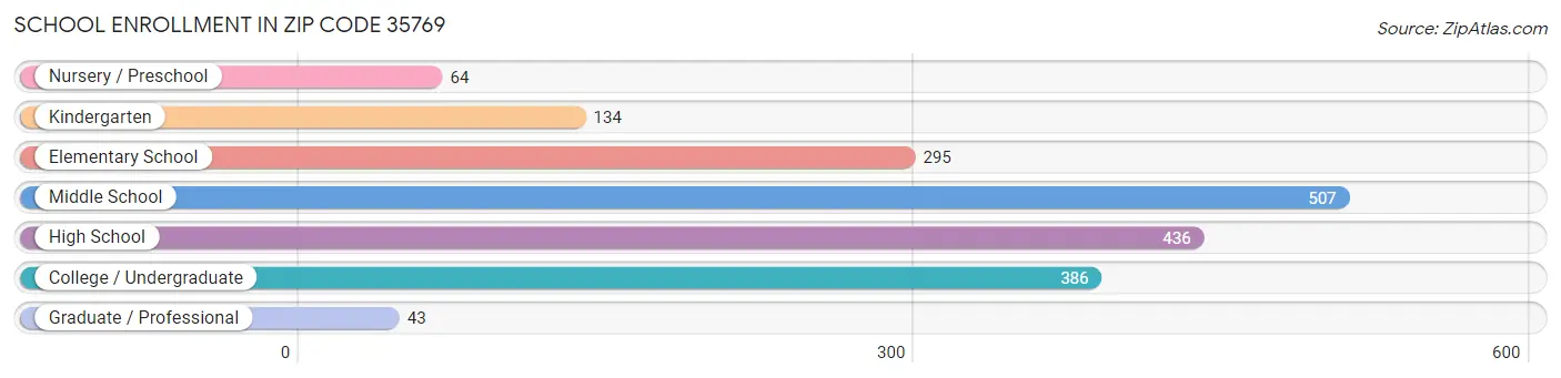 School Enrollment in Zip Code 35769