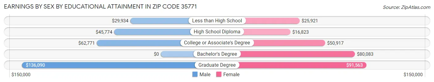 Earnings by Sex by Educational Attainment in Zip Code 35771