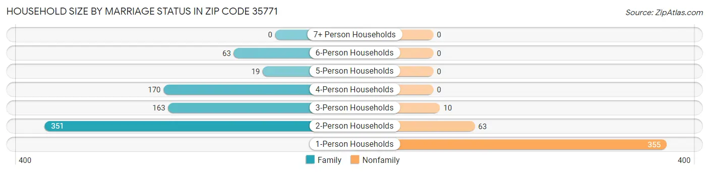 Household Size by Marriage Status in Zip Code 35771