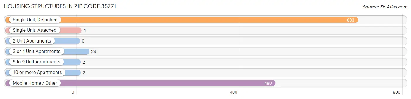 Housing Structures in Zip Code 35771