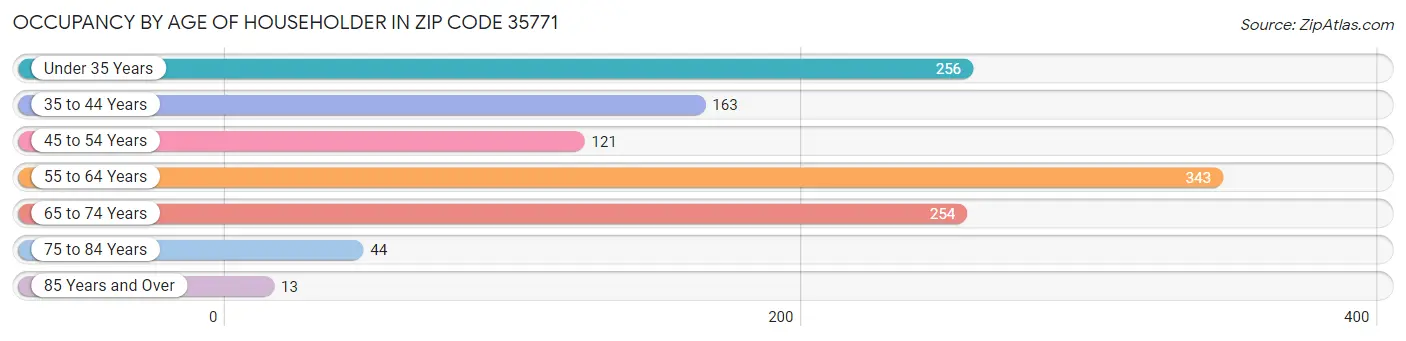 Occupancy by Age of Householder in Zip Code 35771