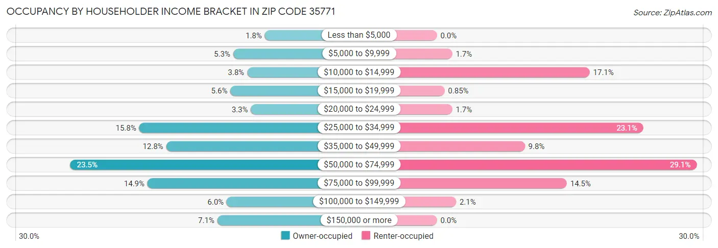 Occupancy by Householder Income Bracket in Zip Code 35771