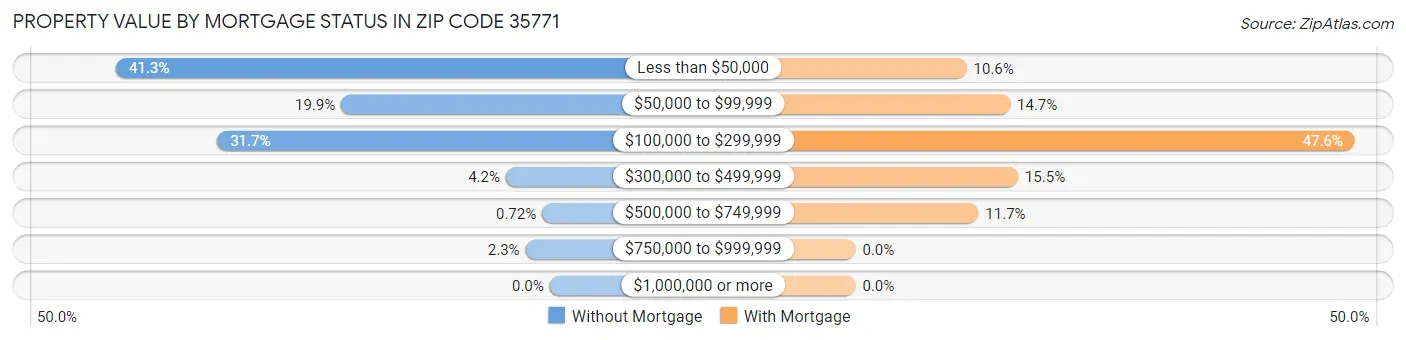 Property Value by Mortgage Status in Zip Code 35771