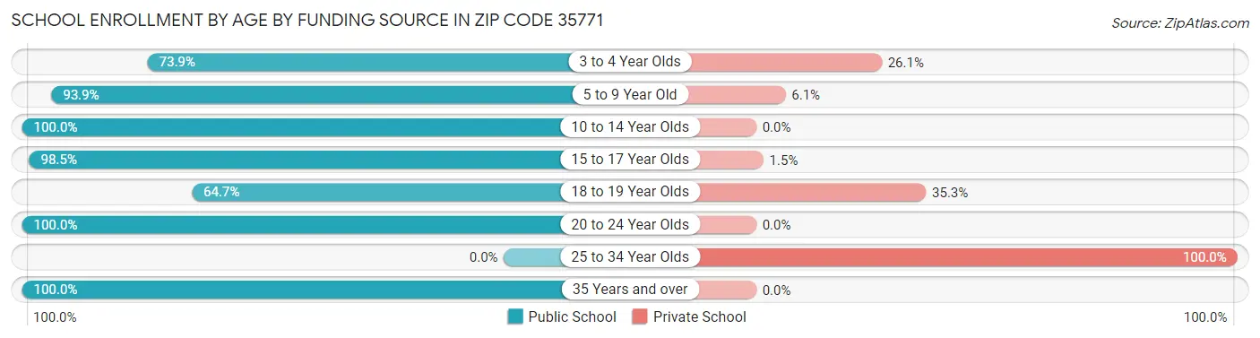 School Enrollment by Age by Funding Source in Zip Code 35771