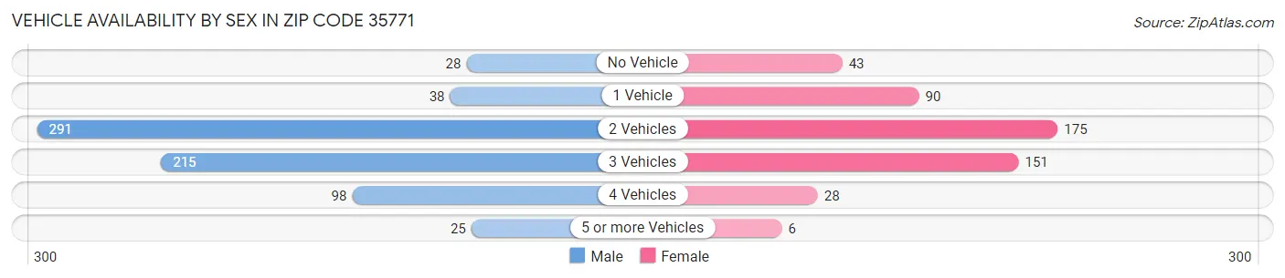 Vehicle Availability by Sex in Zip Code 35771