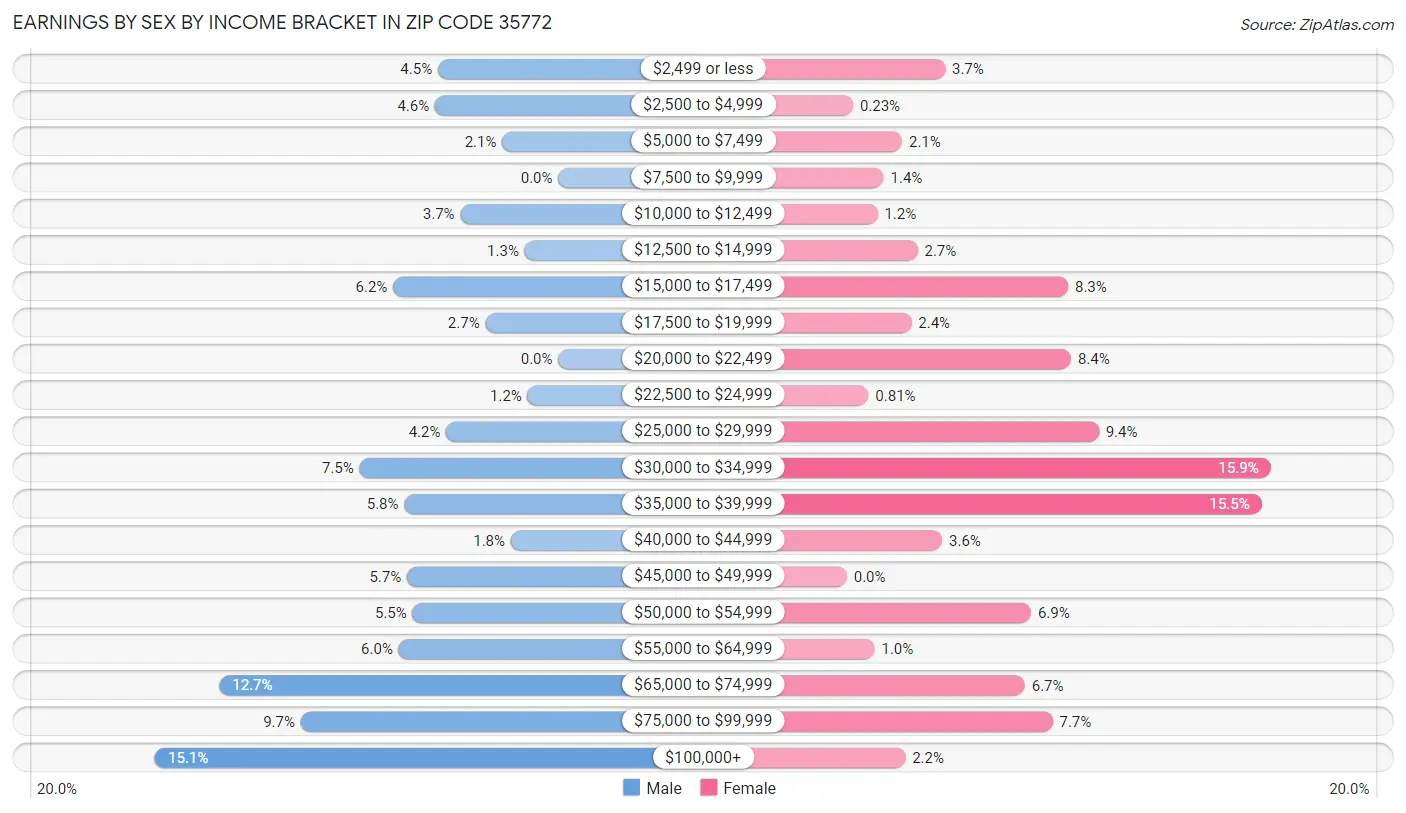 Earnings by Sex by Income Bracket in Zip Code 35772