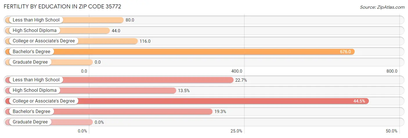 Female Fertility by Education Attainment in Zip Code 35772