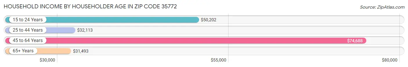 Household Income by Householder Age in Zip Code 35772