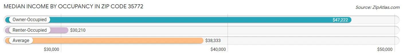 Median Income by Occupancy in Zip Code 35772