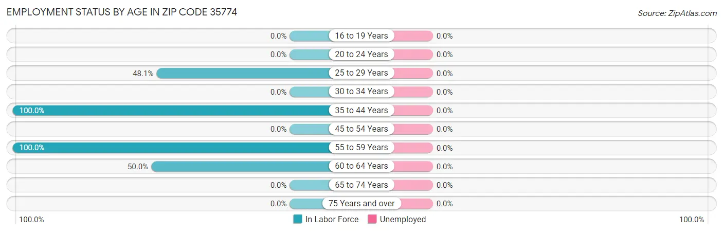 Employment Status by Age in Zip Code 35774