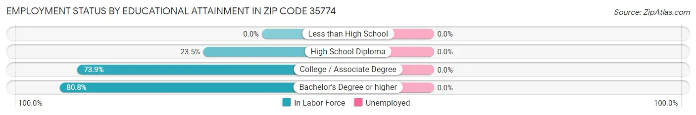 Employment Status by Educational Attainment in Zip Code 35774