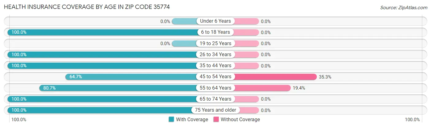 Health Insurance Coverage by Age in Zip Code 35774