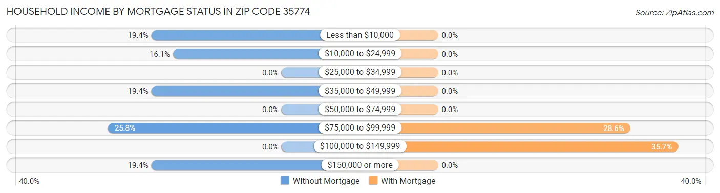 Household Income by Mortgage Status in Zip Code 35774