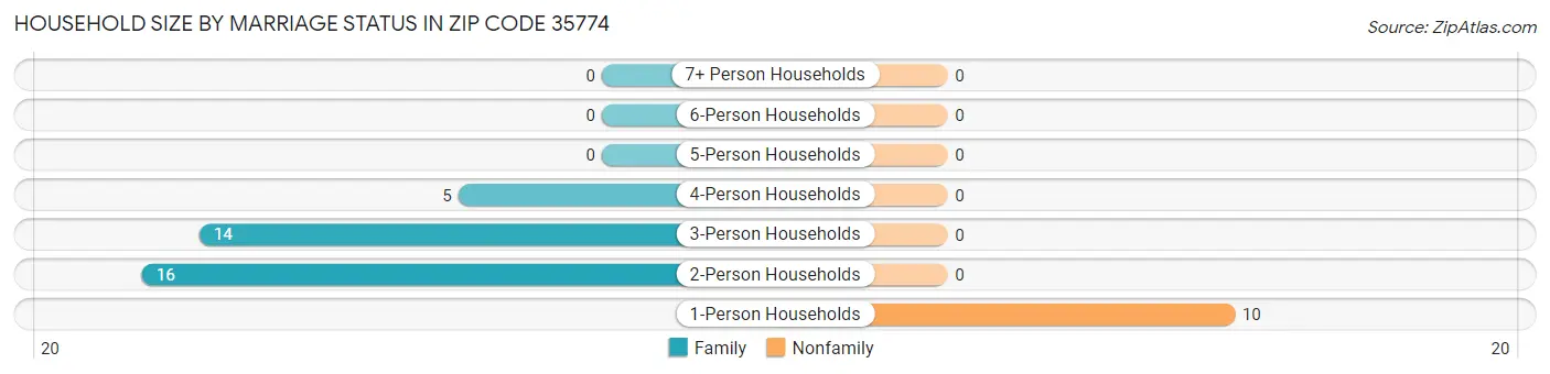 Household Size by Marriage Status in Zip Code 35774