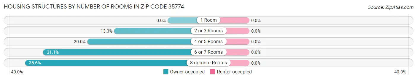 Housing Structures by Number of Rooms in Zip Code 35774