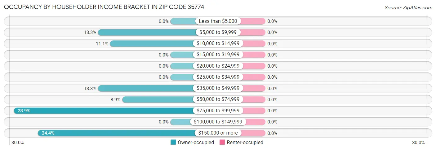 Occupancy by Householder Income Bracket in Zip Code 35774