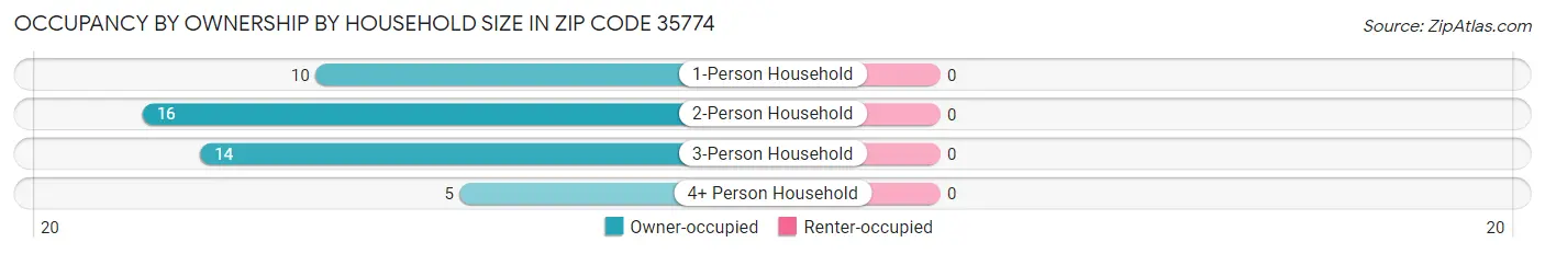 Occupancy by Ownership by Household Size in Zip Code 35774