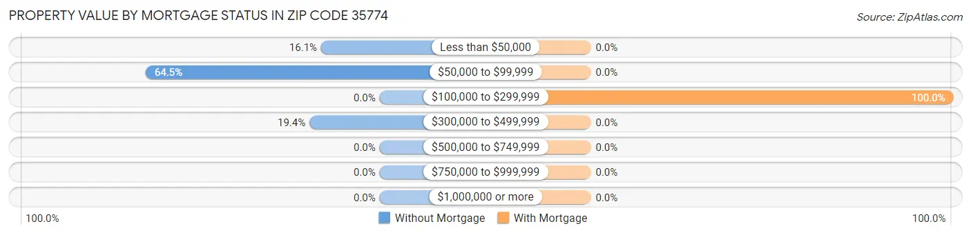 Property Value by Mortgage Status in Zip Code 35774