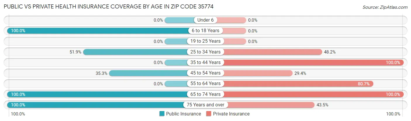 Public vs Private Health Insurance Coverage by Age in Zip Code 35774