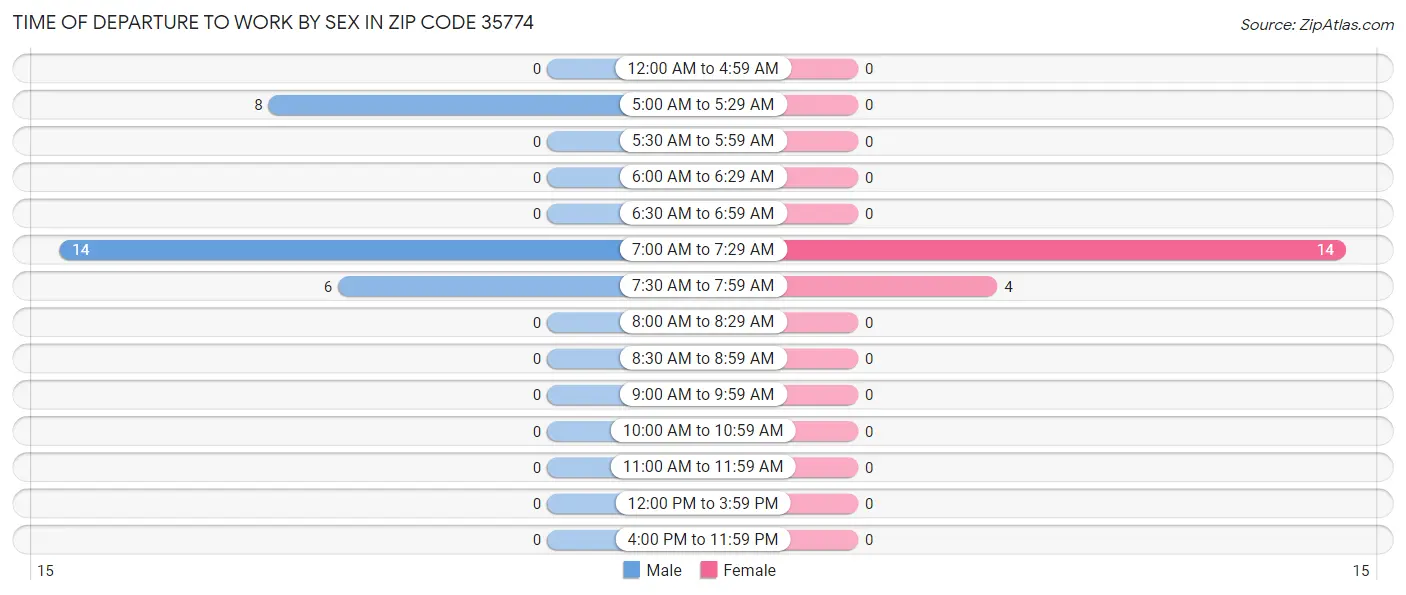 Time of Departure to Work by Sex in Zip Code 35774