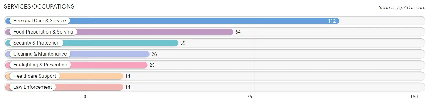 Services Occupations in Zip Code 35776