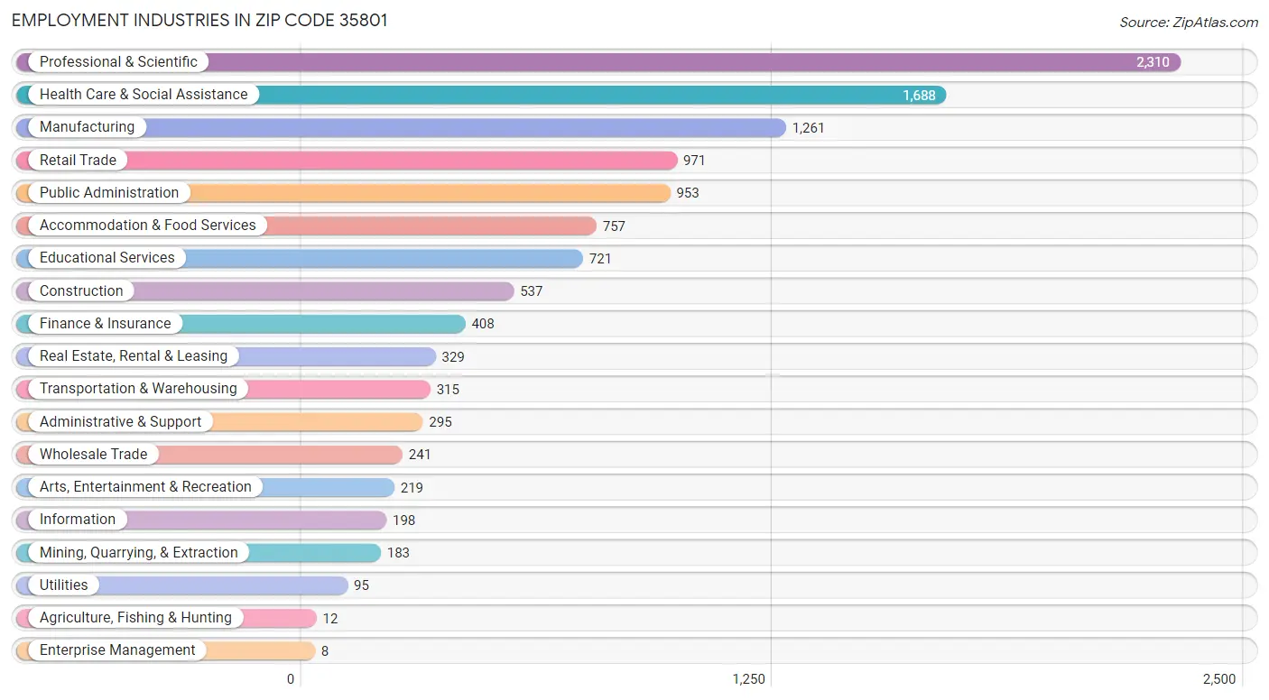 Employment Industries in Zip Code 35801