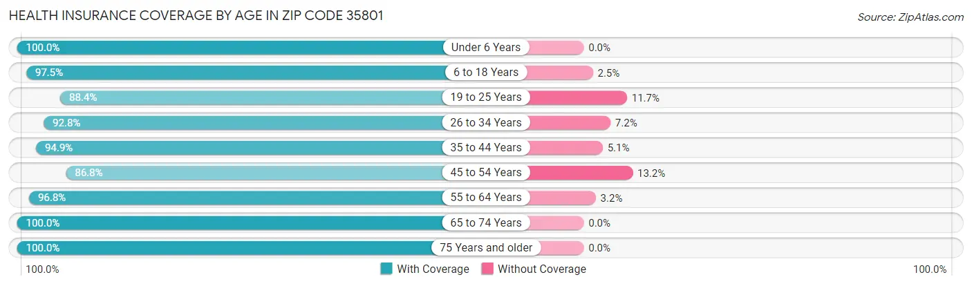 Health Insurance Coverage by Age in Zip Code 35801