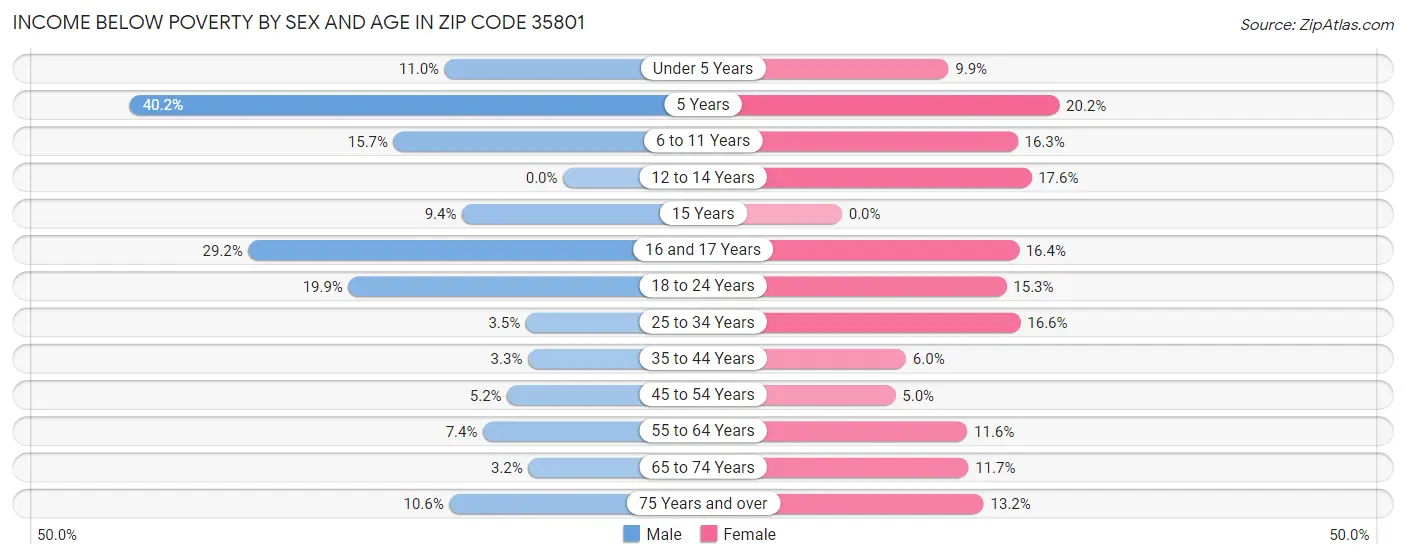 Income Below Poverty by Sex and Age in Zip Code 35801