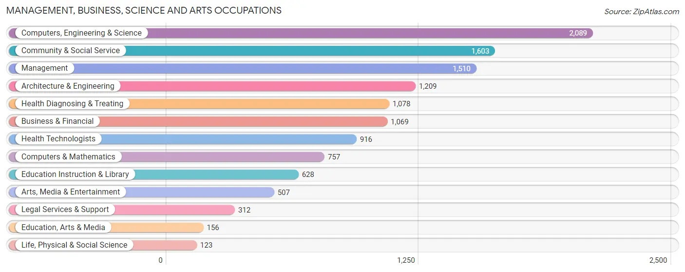 Management, Business, Science and Arts Occupations in Zip Code 35801