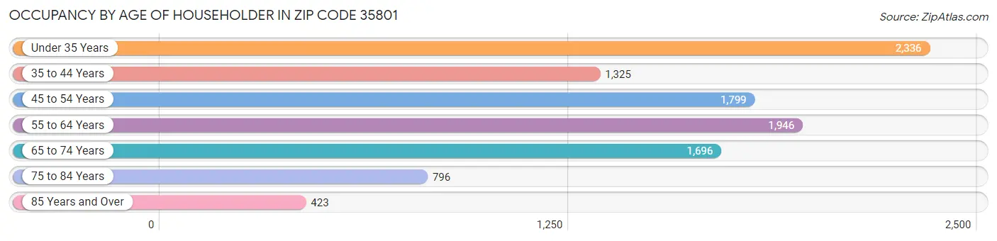 Occupancy by Age of Householder in Zip Code 35801