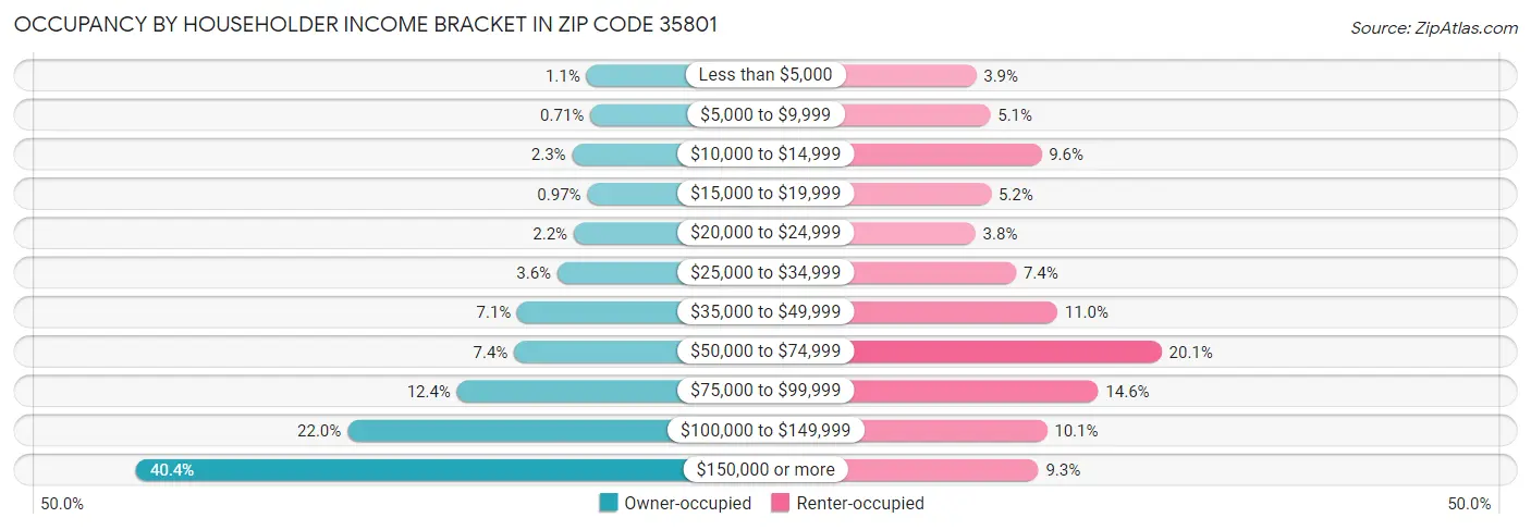 Occupancy by Householder Income Bracket in Zip Code 35801