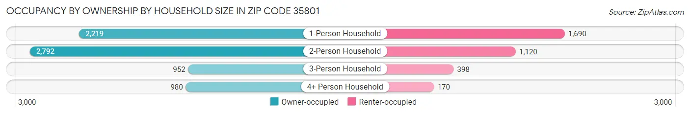 Occupancy by Ownership by Household Size in Zip Code 35801
