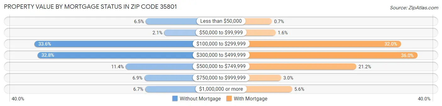 Property Value by Mortgage Status in Zip Code 35801