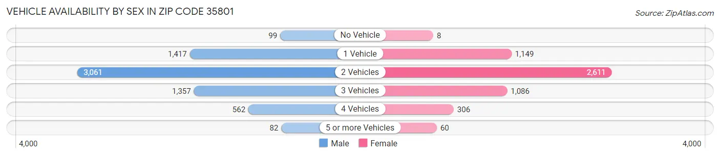 Vehicle Availability by Sex in Zip Code 35801