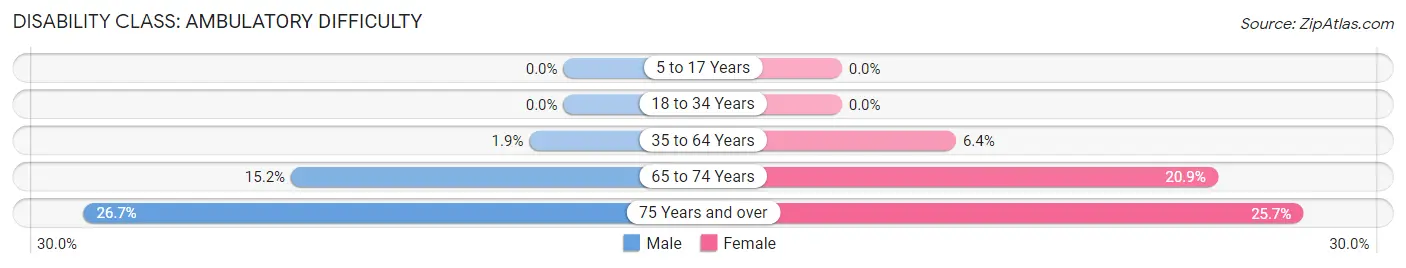 Disability in Zip Code 35802: <span>Ambulatory Difficulty</span>