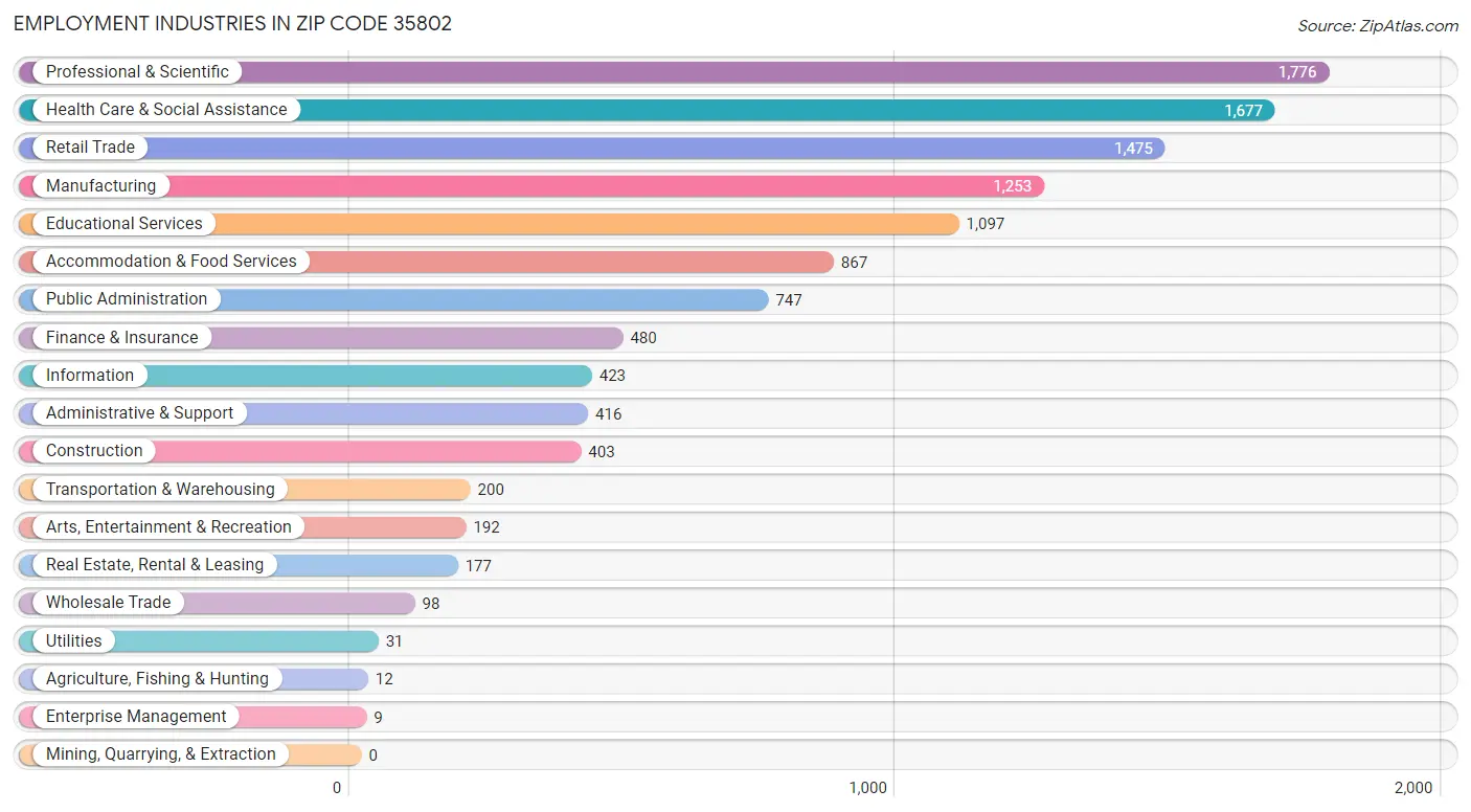 Employment Industries in Zip Code 35802