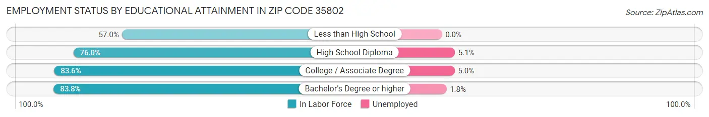 Employment Status by Educational Attainment in Zip Code 35802
