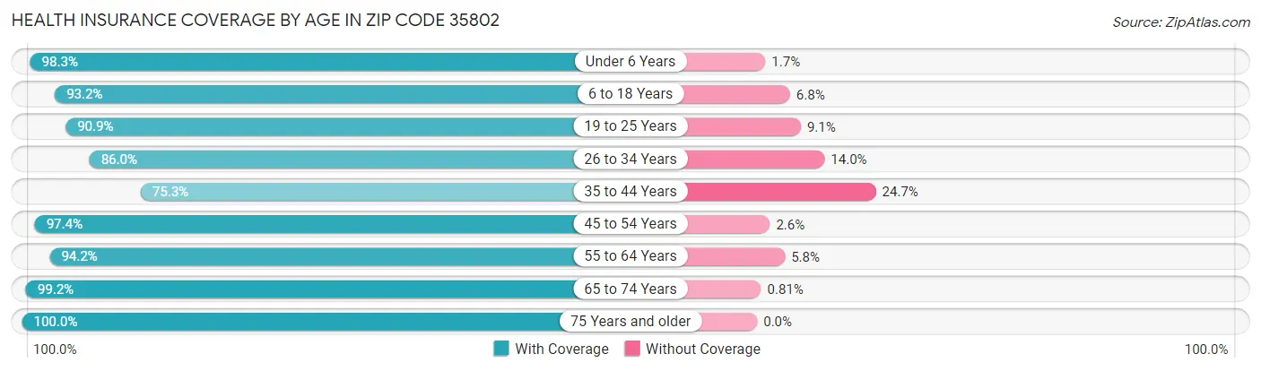 Health Insurance Coverage by Age in Zip Code 35802